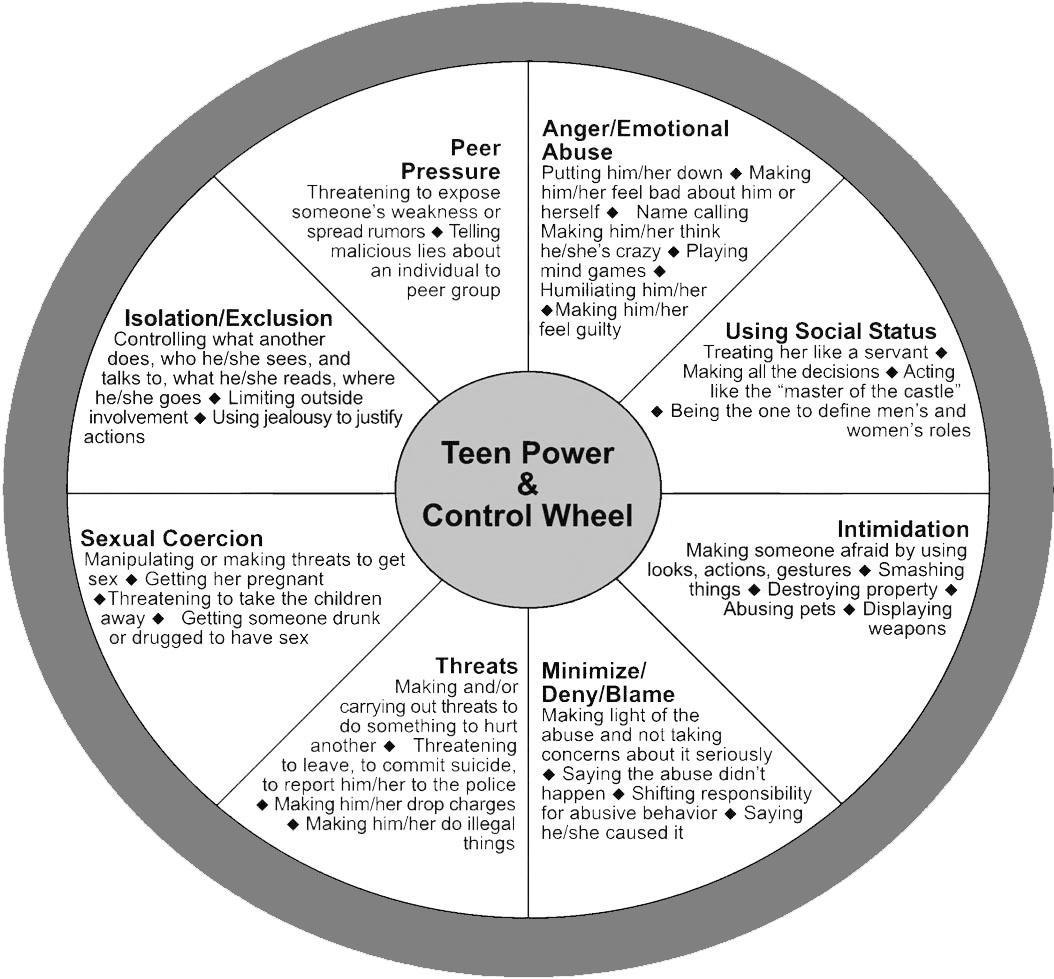 college dating violence power and control wheel The power and control wheel below shows some common tactics used by abusers, however we know that each relationship is different and abusive partners will use dating violence is unfortunately very common among teens and college students with research showing women aged 16-24 being at the highest risk for. college dating violence power and control wheel The power and control wheel below shows some common tactics used by abusers, however we know that each relationship is different and abusive partners will use dating violence is unfortunately very common among teens and college students with research showing women aged 16-24 being at the highest risk for.